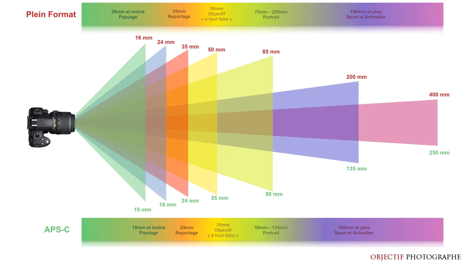Objectif photo : que signifient toutes ces abréviations ?