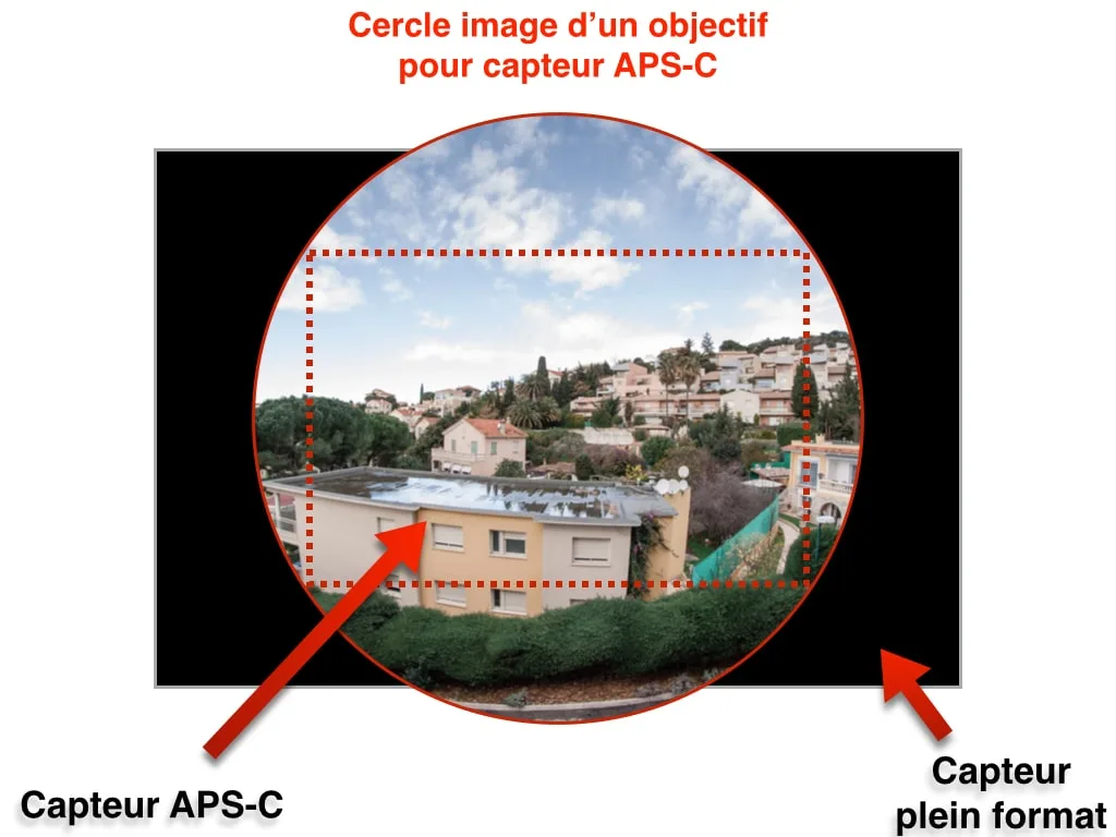 Objectif photo : que signifient toutes ces abréviations ?