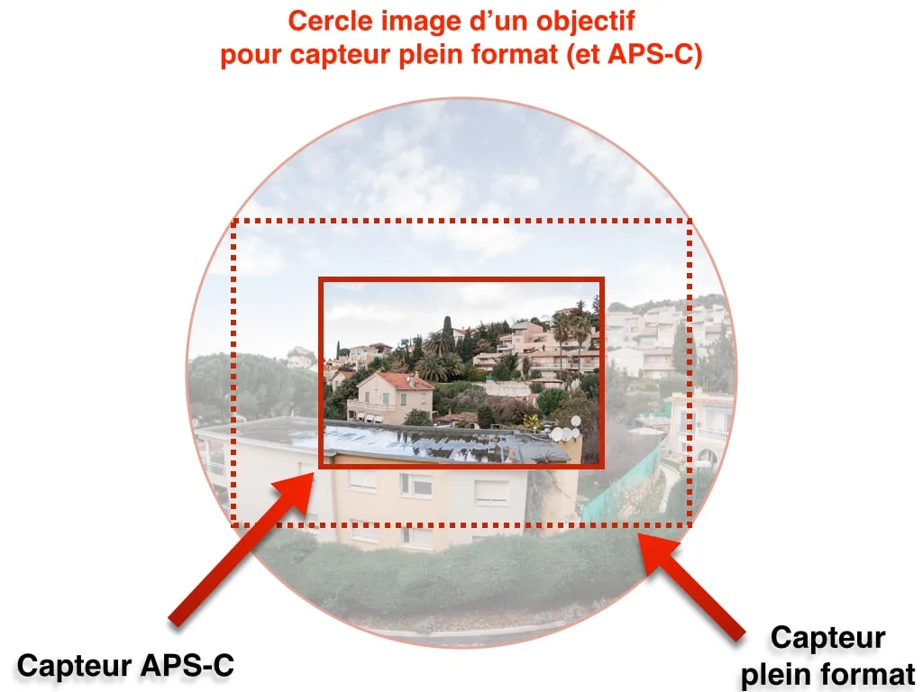 Objectif photo : que signifient toutes ces abréviations ?
