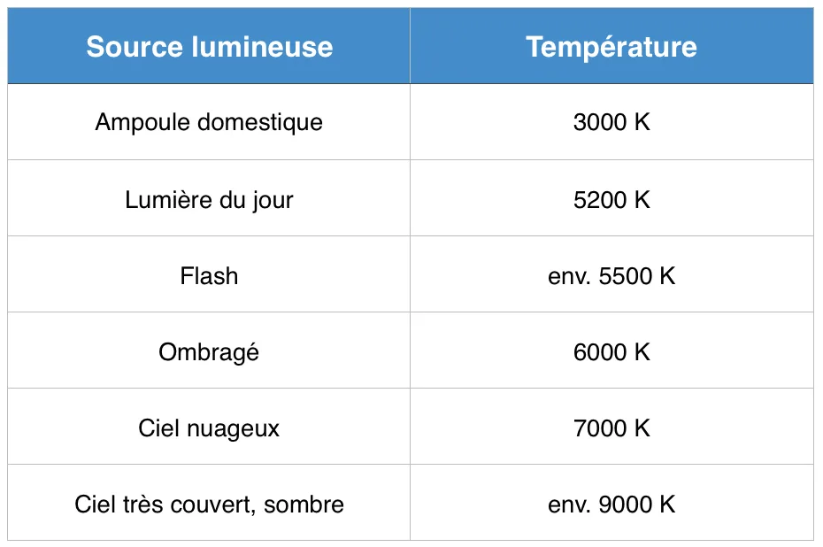 Tout comprendre sur la balance des blancs : définition, réglages et applications pratiques