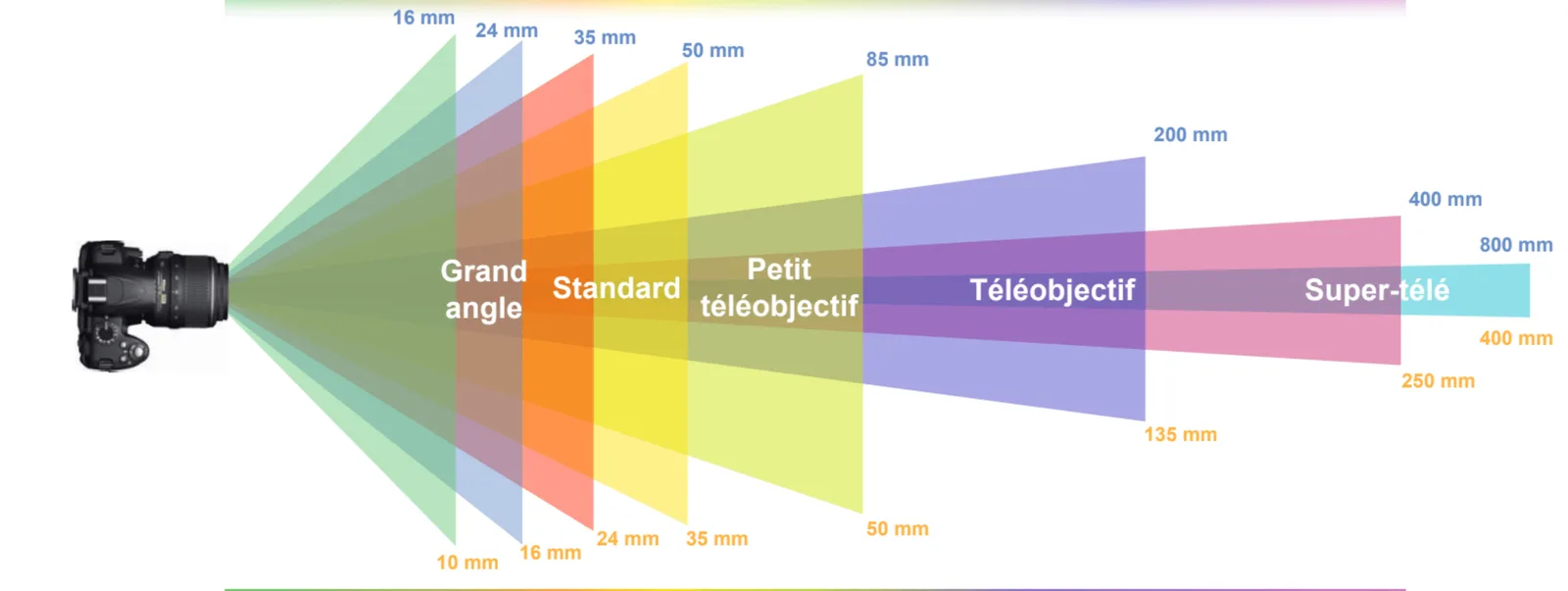 La distance focale en photographie : comment la maîtriser et bien la choisir ?