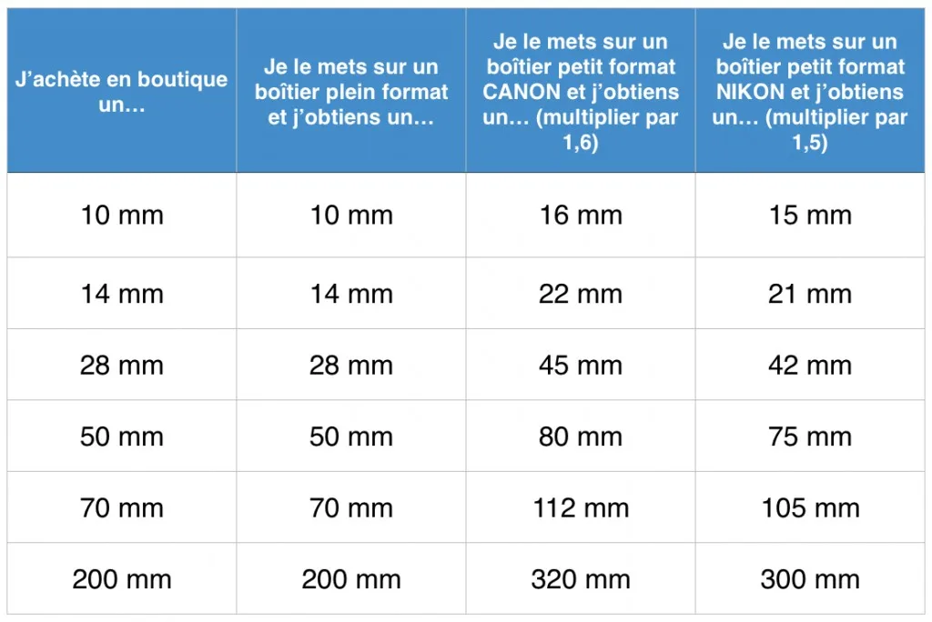 Capteur photo plein format et APS-C : explication !