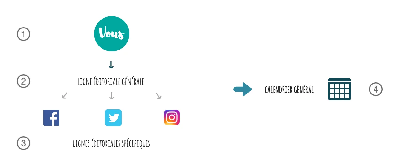 Construire sa stratégie réseaux sociaux quand on n’y connait rien